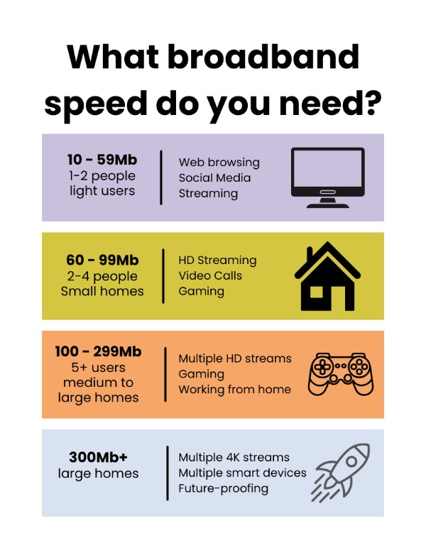 10 - 59Mb:  1-2 people homes, light users Good for: Browsing, social media and streaming 60 - 99Mb:  2-4 people homes Good for: HD streaming, video calls and gaming 100Mb - 299Mb:  5+ users, medium to large homes Good for: Multiple HD streams, gaming and working from home 300Mb+:  5+ users, large households Good for: Multiple users streaming in 4K, multiple smart devices, future-proofing