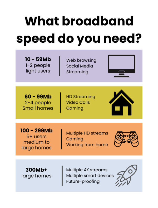 10 - 59Mb:  1-2 people homes, light users Good for: Browsing, social media and streaming 60 - 99Mb:  2-4 people homes Good for: HD streaming, video calls and gaming 100Mb - 299Mb:  5+ users, medium to large homes Good for: Multiple HD streams, gaming and working from home 300Mb+:  5+ users, large households Good for: Multiple users streaming in 4K, multiple smart devices, future-proofing