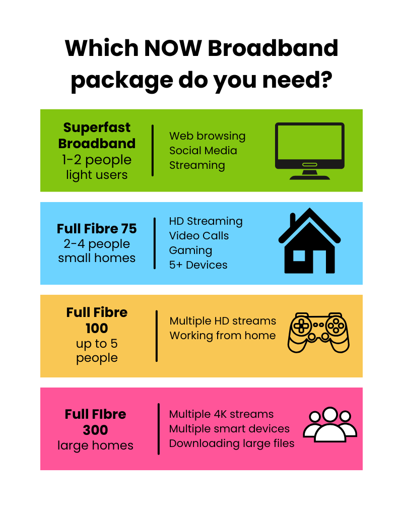 Which NOW Broadband package do you need? Colourful infographic. Superfast Broadband, 1-2 people light users, web browsing, social media, streaming. Full Fibre 75, 2-4 people, small homes, HD streaming, video calls, gaming, 5+ devices. Full Fibre 100 up to 5 people - Multiple HD streams, working from home. Full Fibre 300, large homes - Multiple 4K Streams, multiple smart devices, downloading large files