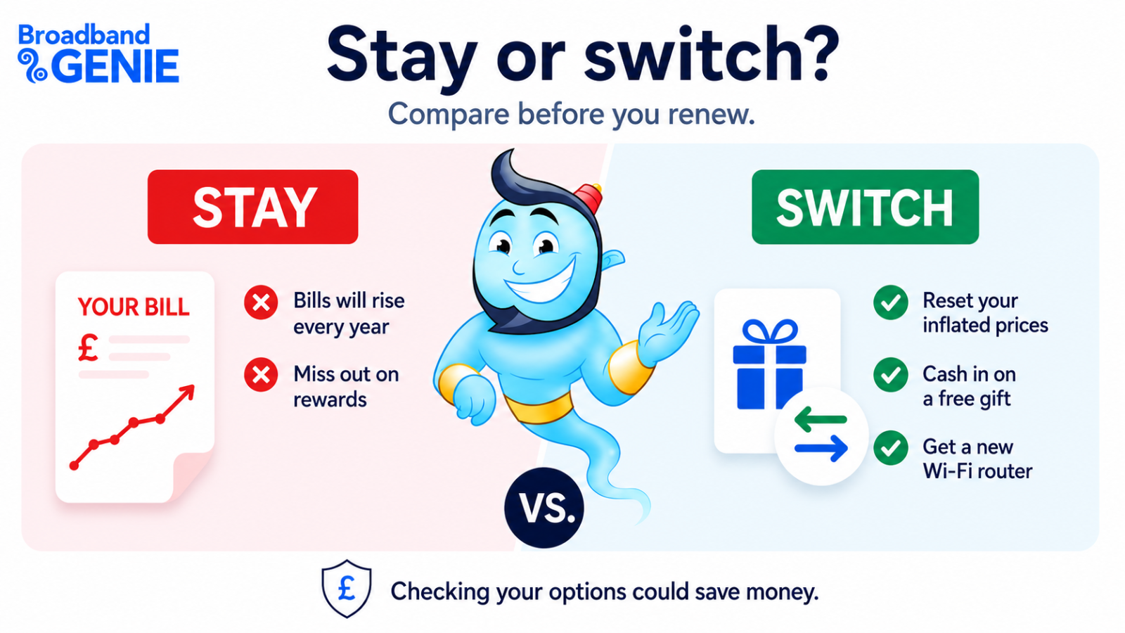 Stay or switch - compare before you renew. An image of Broadband Genie in the middle of a split screen. Left of image is 'Stay'. Includes a picture of a rising bill with two bullet points: Bills will rise every year and miss out on rewards. Switch has three bullet points: Reset your inflated prices, cash in on a free gift and get a new Wi-Fi router. Summary is - checking your options could save you money.