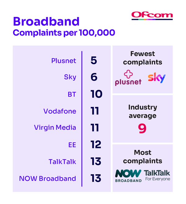ofcom complaints table showing complaints data from October to December 2024
