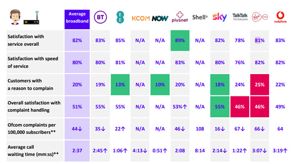 Ofcom customer service stats table