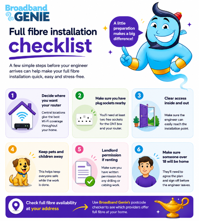 Colourful Broadband Genie infographic showing a full fibre installation checklist. The image features the Broadband Genie mascot alongside six preparation steps including choosing a router location, checking plug sockets, clearing access points, keeping pets away, getting landlord permission and ensuring someone over 18 is home during installation. A call-to-action banner encourages users to check full fibre availability at their address.