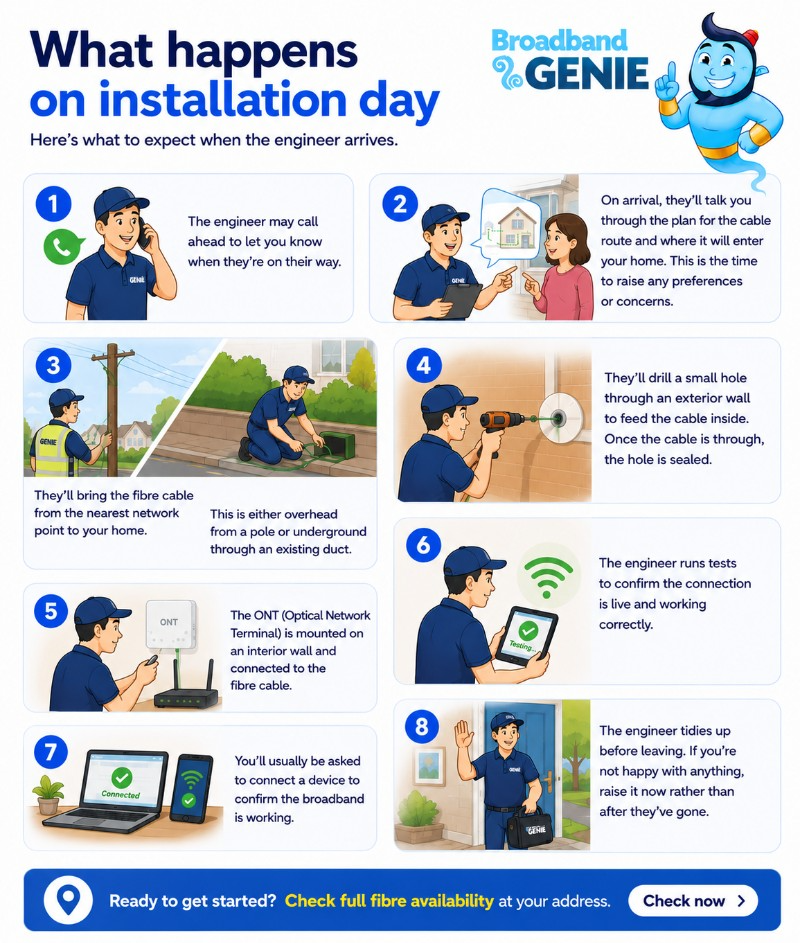 Illustrated Broadband Genie infographic explaining what happens on full fibre installation day, including engineer arrival, cable routing, drilling a small wall hole, ONT installation, connection testing and confirming broadband is working before the engineer leaves.