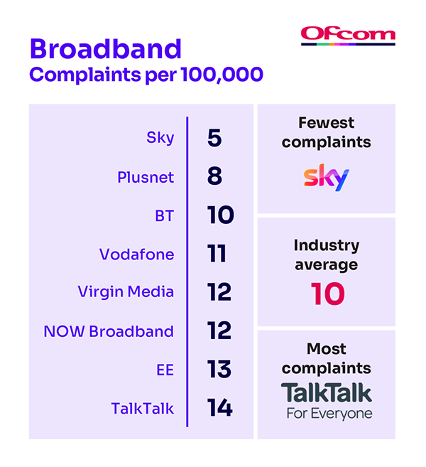 ofcom complaints table showing complaints data from July to September 2024