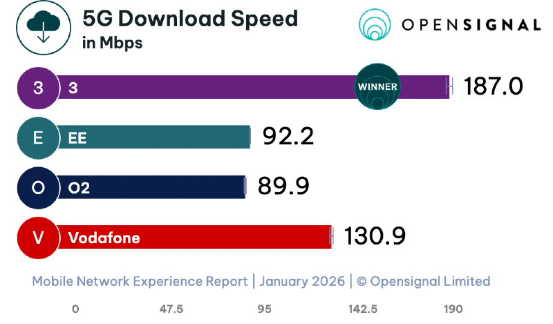 5G Download Speed in Mbps, Opensignal. Mobile Network Experience Report January 2026. 3 - 187.0, EE - 92.2, O2 - 89.9, Vodafone 130.9