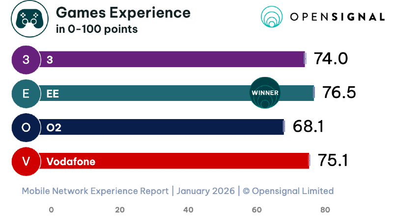 Games Experience in 0-100 points Opensignal Mobile Network Experience Report - January 2026.  3 - 74.0, EE - 76.5 winner, O2 68.1, Vodafone 75.1