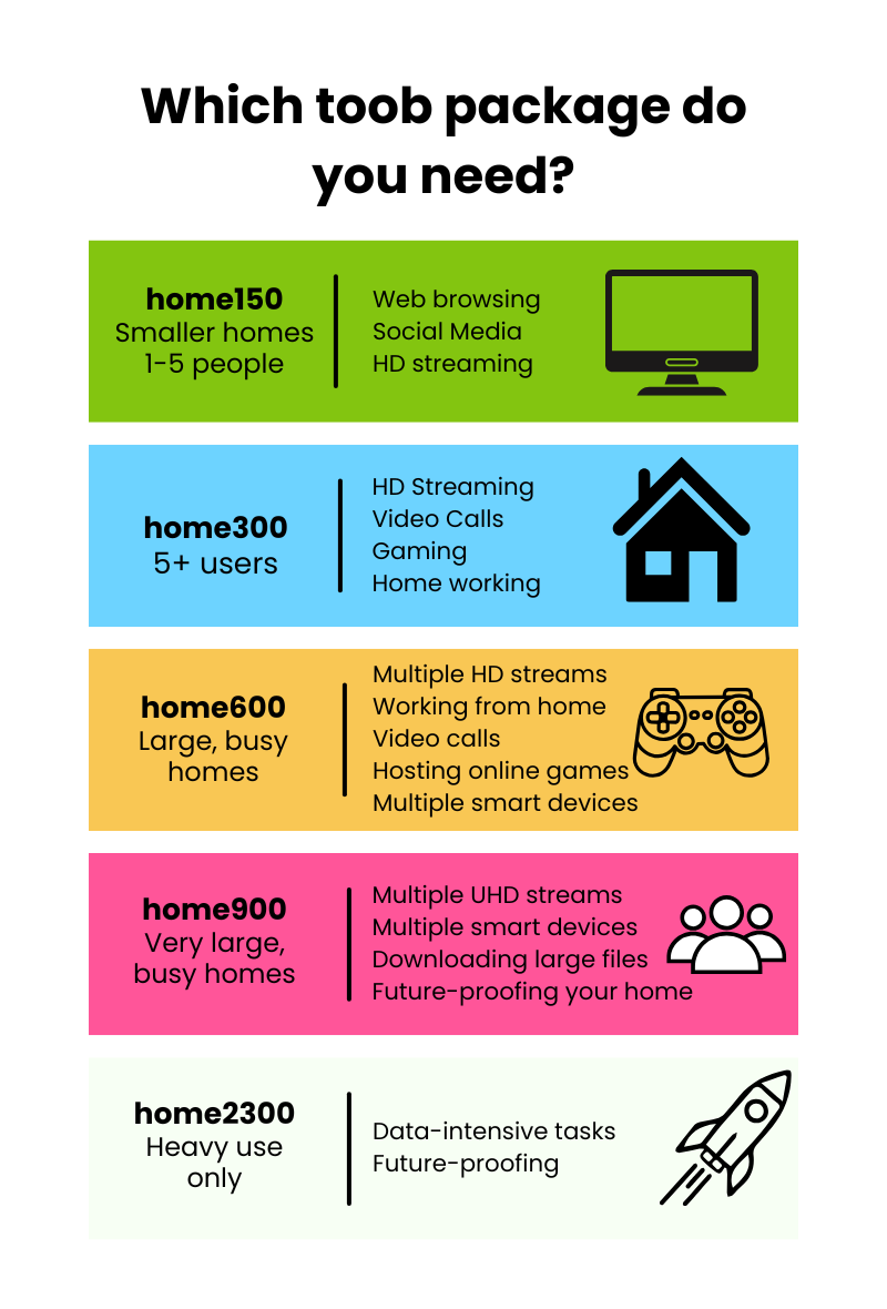 Which toob package do you need. A colour chart showing packages and tasks their suitable for. Home150 - smaller homes - 1-5 people: web browsing, social media, hd streaming. Home300 - 5+ users: HD streaming, video calls, gaming, home working. home600 - large, busy homes: multiple hd streams, working from home, video calls, hosting online games, multiple smart devices. home900 - very large, busy homes: multiple uhd streams, multiple smart devices, downloading large files, future-proofing your home. Home2300 - heavy use only: data-intensive tasks, future-proofing.